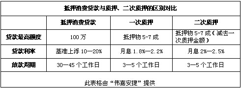 買房缺首付？民間質押業務成融資“好幫手”