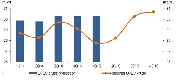 （數據來源：opec）