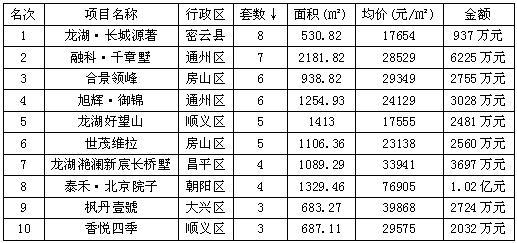 北京上周樓市供應升溫，高階市場成交火熱