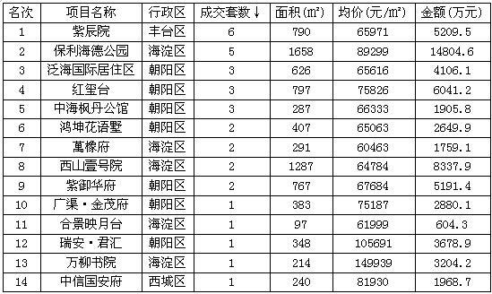 北京上周樓市供應升溫，高階市場成交火熱