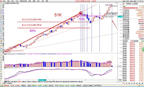 【運籌掘金】20150528 巧對時間周期 滬指爆量斷頭鍘刀殺逾6%