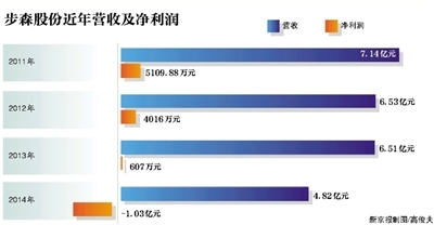 剛完成控股股東變更，正在停牌進行資產重組的浙江步森服飾股份有限公司簡稱“步森股份”：002569遭遇滑鐵盧：5月14日，步森股份公告稱，公司於5月12日接到證監會調查通知書，因涉嫌違反證券法律法規，根據有關規定，決定對公司並購康華農業事項立案調查。