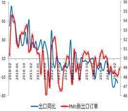 外貿形勢較為嚴峻 
