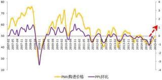 購進價格指數持續改善
