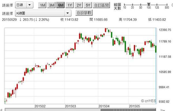 圖二：德國法蘭克福股價指數日K線圖，鉅亨網國際股