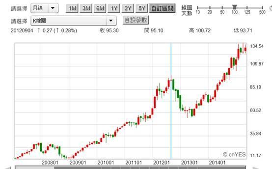 (圖三：美股總市值最高公司Apple股價月曲線圖，鉅亨網首頁)