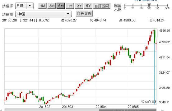 圖五：中國上證股價指數日K線圖，鉅亨網首頁