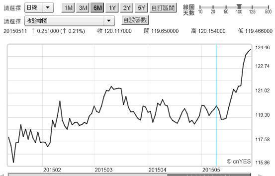 圖一：日元兌換美元匯率日曲線圖，鉅亨網首頁
