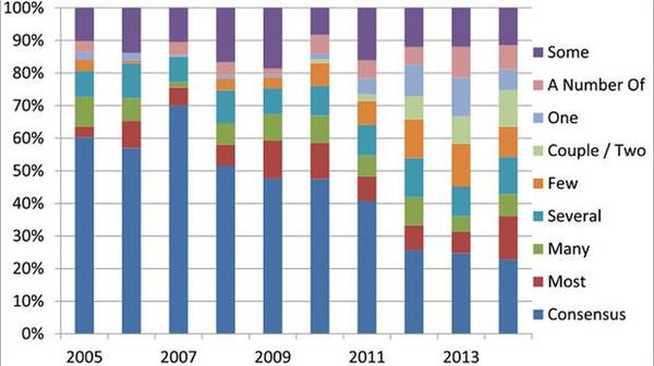Fed 自行統計的報告顯示，內部觀點越來越分歧