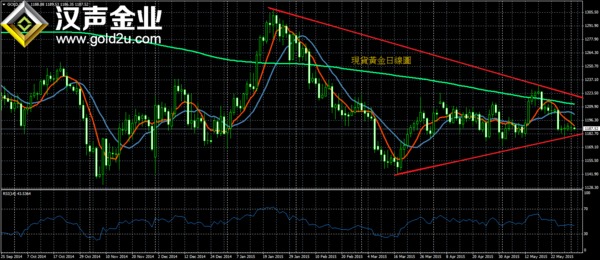漢聲李義文：經濟數據表現參差  金價沖高大幅回調