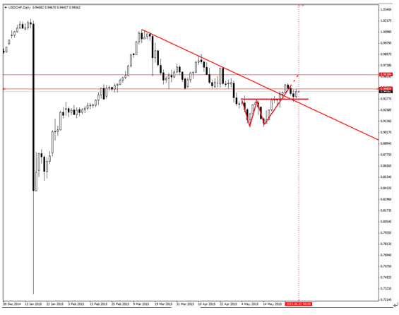 關注澳央行利率決議 可買入美元兌瑞郎看漲二元期權
