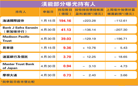 漢能部分曝光持有人