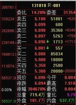 交易所國債回購利率大漲 r-001大漲304670%