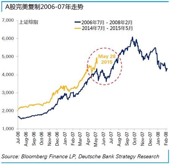 圖 A股本輪牛市與2006-07年牛市對比