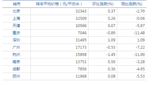 10個主要城市到今年4月，房價平均水平環比轉跌為漲(7漲3跌)，小幅上漲0.12%。深圳已出現同比上漲，且一下子漲超1個百分點，十城整體跌幅減緩至3.46%。
