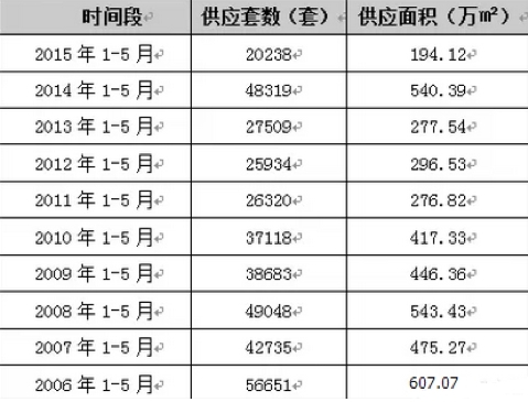 這個水平不低，比起曾經出現過的“22個月消化期”，算是狀況好轉，但能否繼續轉頭向上，還得看成交能不能持續支撐了。