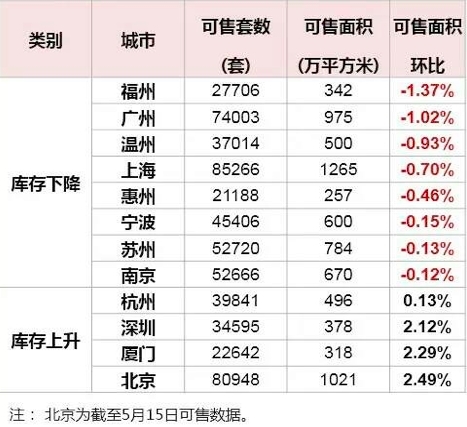 全國主要12個城市中，截至5月16日，住宅存量已有8個城市環比下降了，另外4個城市由於庫存基礎巨大，而且有了相對較大的新增供應量，所以存量保持上升。
