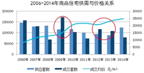 從2006~2014年的全國商品房供求和價格關係上看，供小於求，沒話說，房價走高。