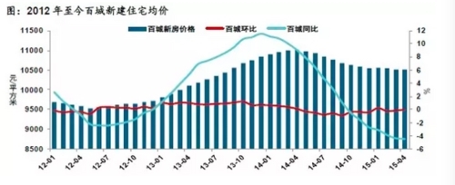 同樣截至今年4月，全國百城住宅均價環比跌幅僅為0.01%，基本止跌；同比下跌4.46%，跌速放緩。