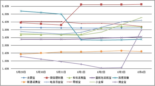 　　主要互聯網理財產品七日年化收益率走勢圖