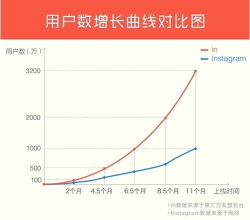 圖片社交平臺in完成b輪3億融資 明星投資人聯投