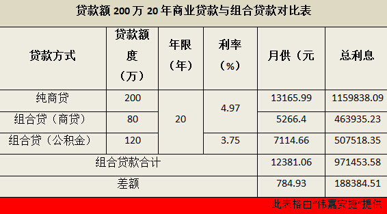 二次置業人群：買房組合貸與商業貸款哪個更劃算？