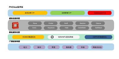 PhiCloud 雲平台