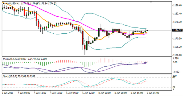 點擊看大圖 香港金道周游:美聯儲數據公布支撐金價震盪上行