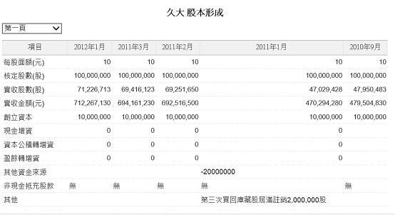 圖三：久大公司股本形成過程，鉅亨網首頁點入
