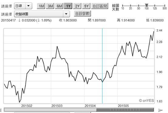 圖五：美國政府10年期公債殖利率周曲線圖，鉅亨網債券