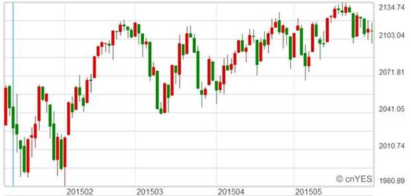 S&P 500 指數近月走勢線圖