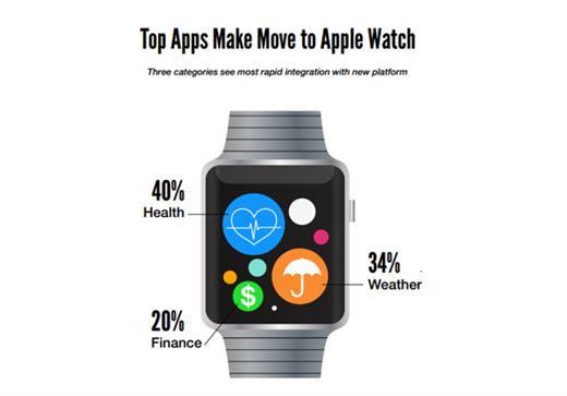 Apple Watch也將是大會焦點之一