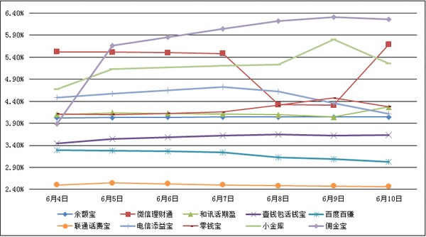 　　主要互聯網理財產品七日年化收益率走勢圖