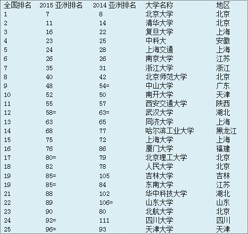 中國大陸25所大學進入亞洲大學百強