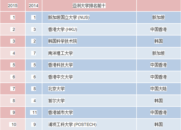 亞洲大學排名前十