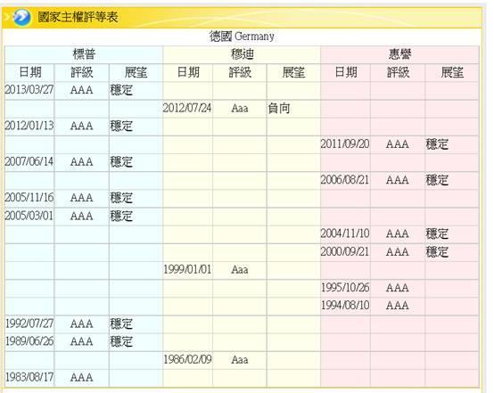 (圖二：德國主權信用等級之變遷，鉅亨網金融)