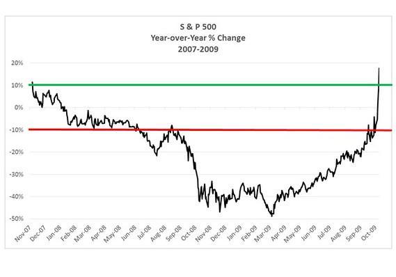 2007-2009年的ZOD曲線。(圖:MarketWatch)