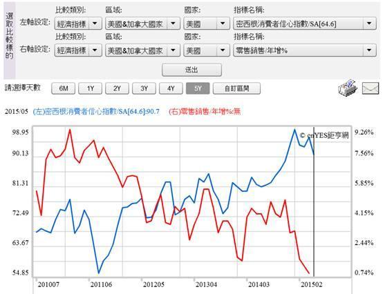 (圖三：美國密西根消費信心與零售銷售指數年增率，鉅亨網指標)