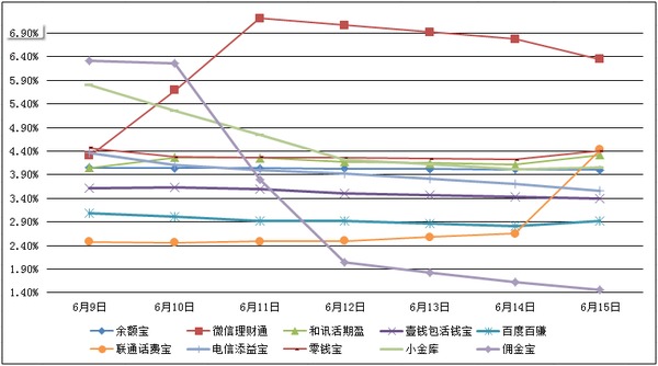 　　主要互聯網理財產品七日年化收益率走勢圖