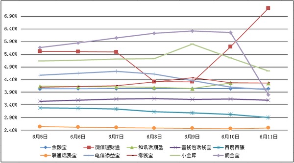 　　主要互聯網理財產品七日年化收益率走勢圖
