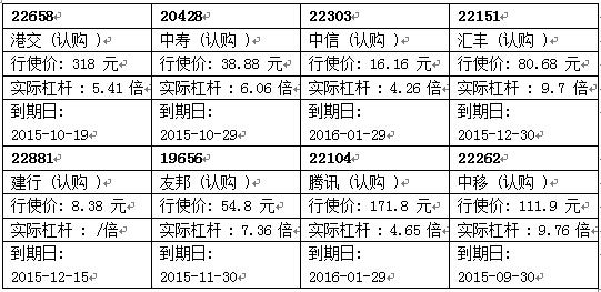 瑞信認股證精選