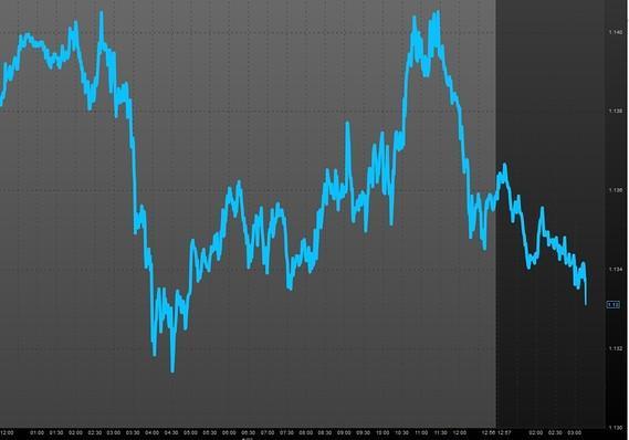 歐元今日走勢劇烈波動