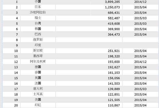 圖四：全球前20大外匯存底國家，摘自Stock Q