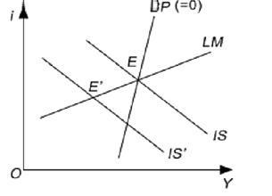 圖二：IS-LM-BP模型，摘自智庫百科