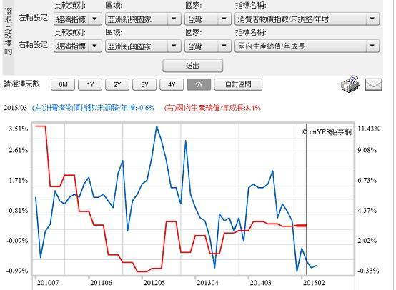 圖五：台灣消費者物價指數與GDP生產毛額