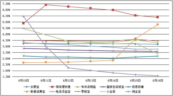主要互聯網理財產品七日年化收益率走勢圖