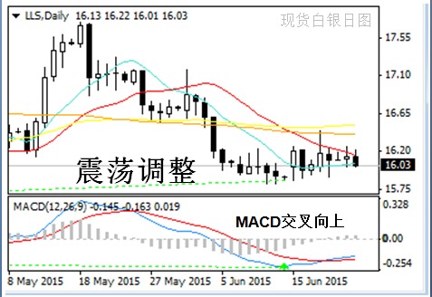 英倫金融「圖解白銀交易」：6月23日貴金屬白銀投資交易規則