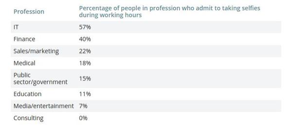 以行業別區分工作時愛自拍的人數比例