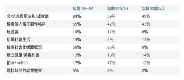 以年齡區分，工作時會因非公務目的使用手機的人數比例