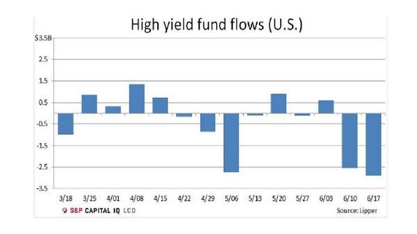 6月17日止的一週，投資者自高收益基金撤資 29億美元，在此前一週撤走 26億美元。